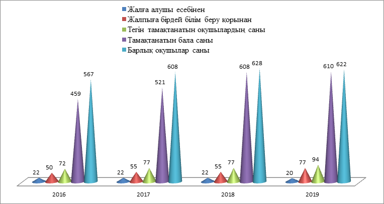 Соңғы 4 жылдағы мектепішілік ыстық, қоғамдық тамақпен оқушыларды  қамтамасыз ету